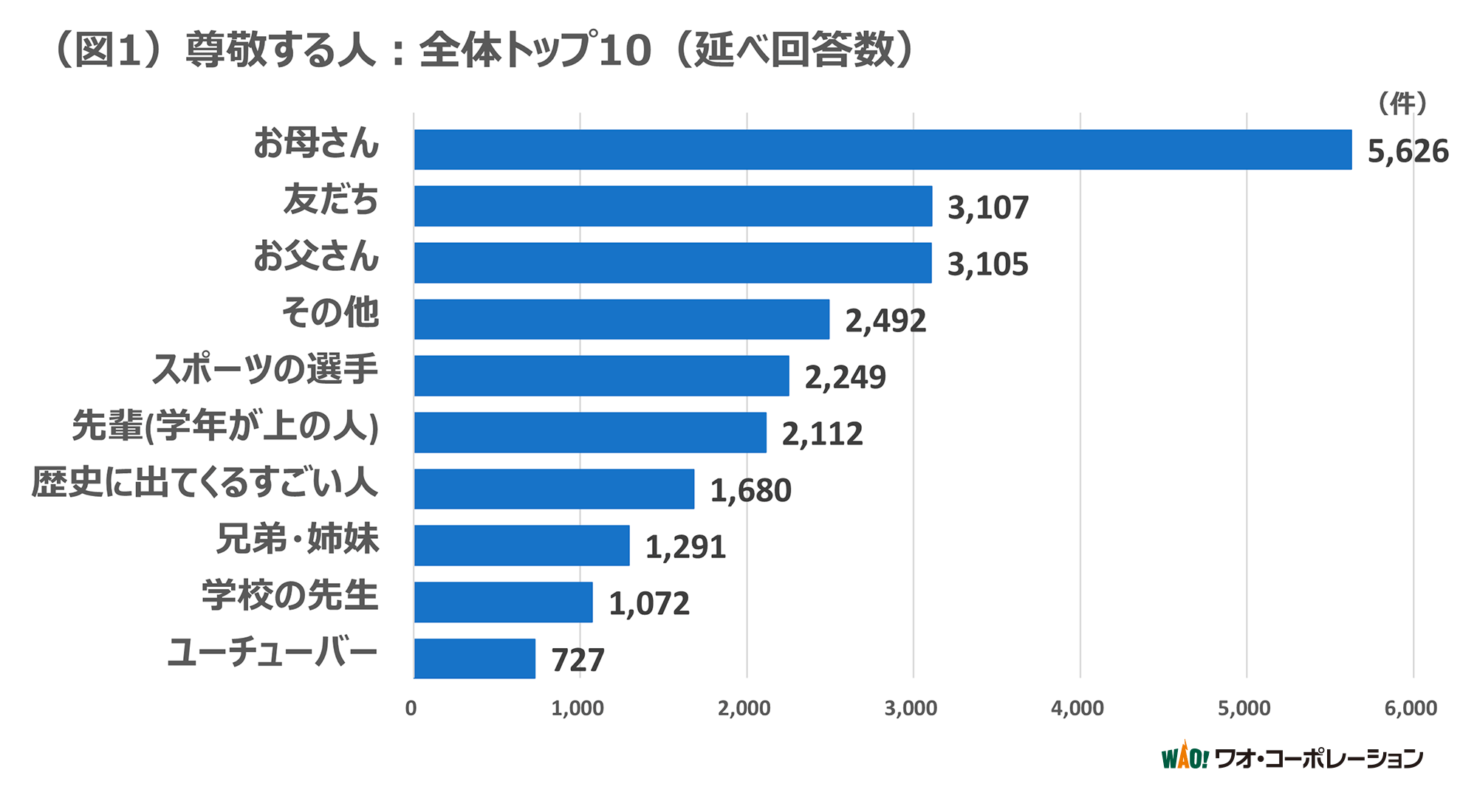 （図1）尊敬する人：全体トップ10（延べ回答数）