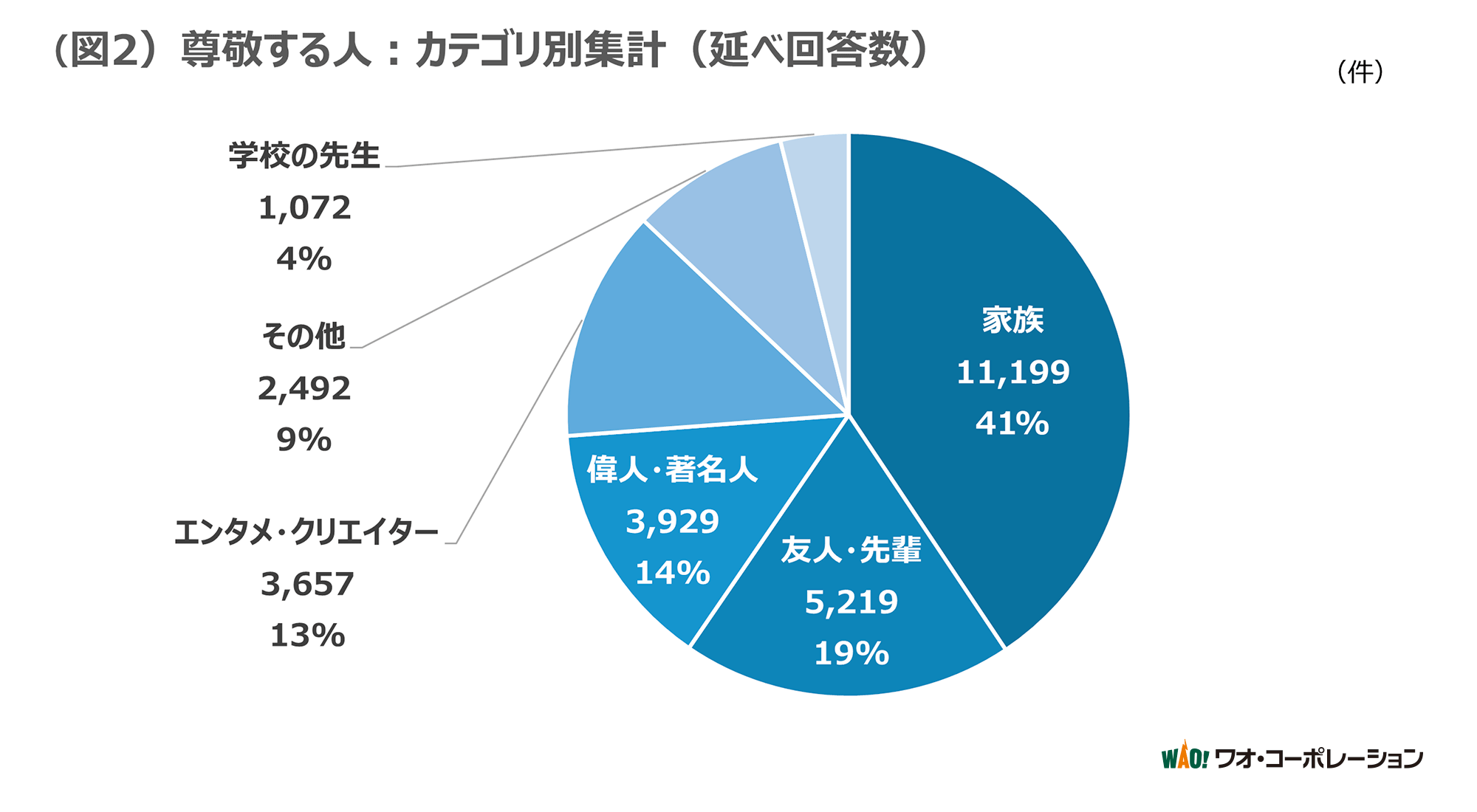 （図2）尊敬する人：カテゴリ別集計（延べ回答数）