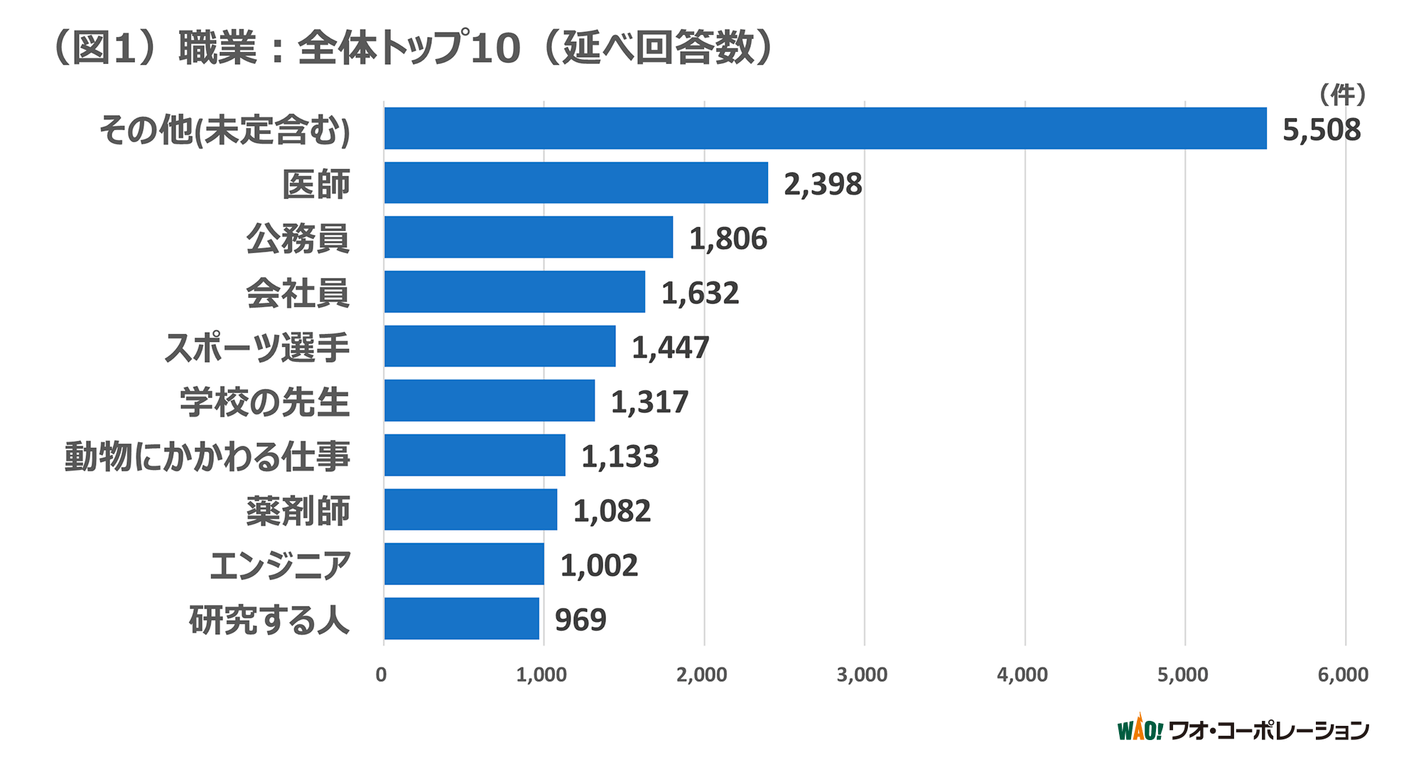 （図1）職業：全体トップ10（延べ回答数）