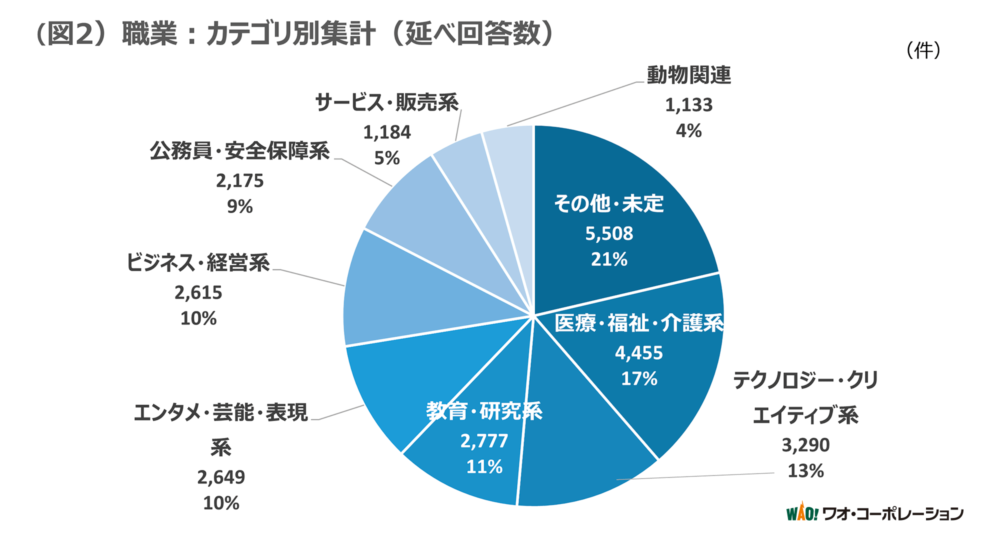 （図2）職業：カテゴリ別集計（延べ回答数）