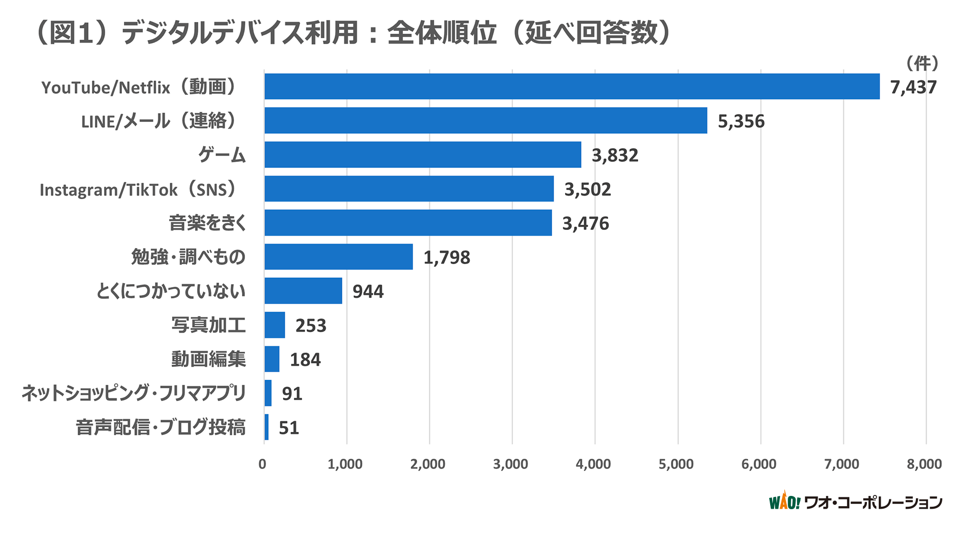 （図1）デジタルデバイス利用：全体順位（延べ回答数）