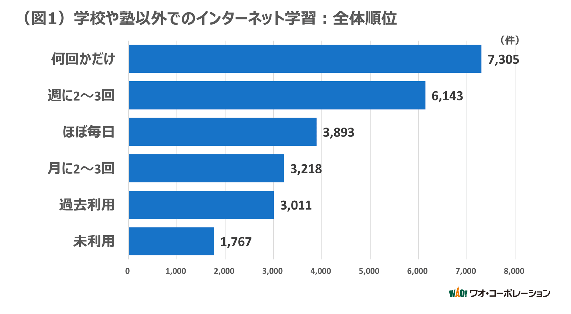 （図1）学校や塾以外でのインターネット学習：全体順位（延べ回答数）