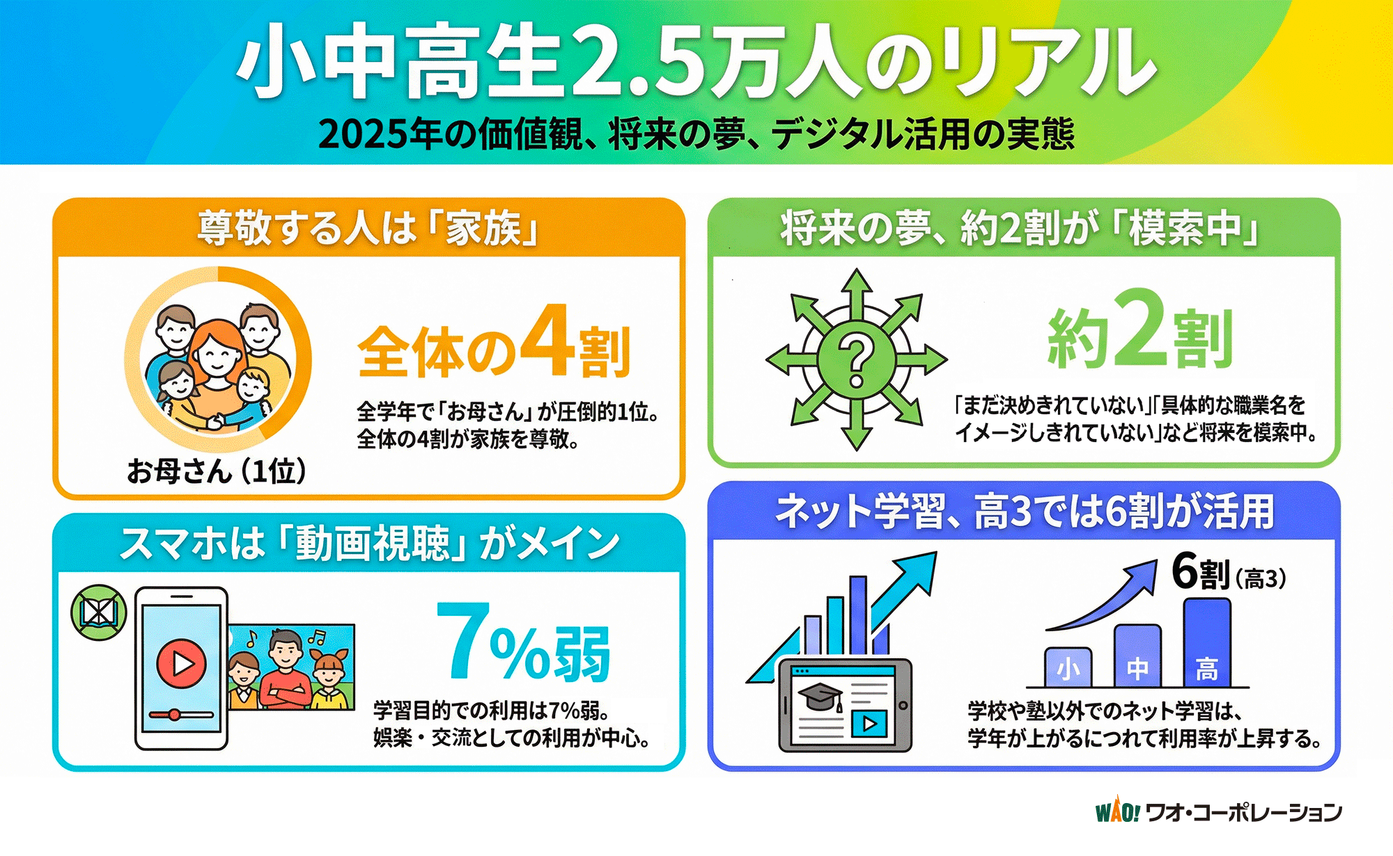 小中高生2.5万人のリアル