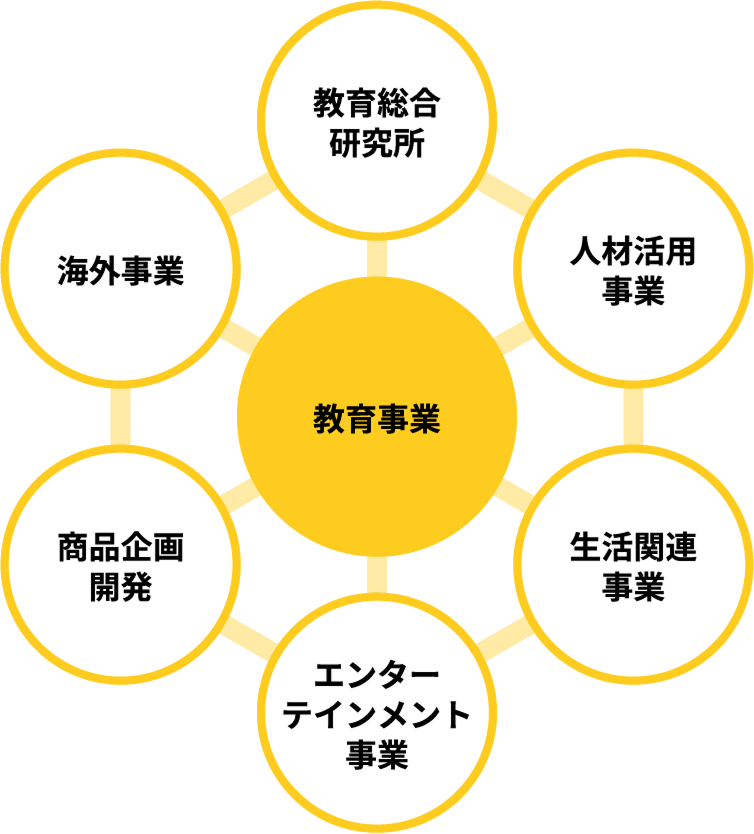 教育事業・エンターテインメント事業・商品企画開発・生活関連事業・海外事業・教育総合研究所・人材活用事業